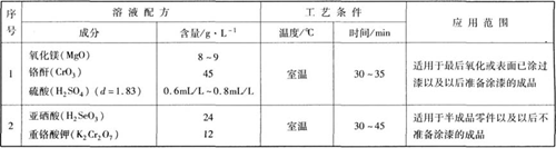 鎂合金局部氧化工藝規(guī)范