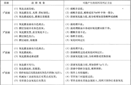 鎂合金化學(xué)氧化常見(jiàn)故障及糾正方法