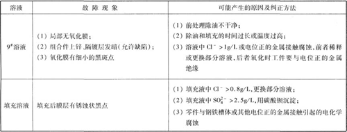 鎂合金化學(xué)氧化常見(jiàn)故障及糾正方法