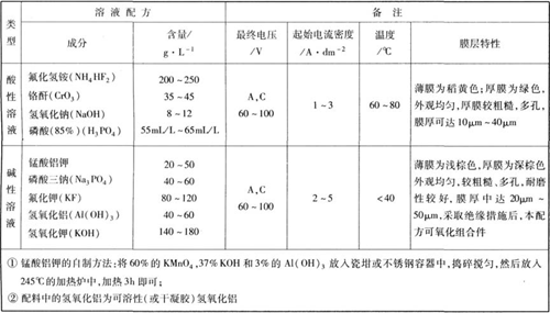 鎂合金的電化學(xué)氧化(陽極氧化)處理