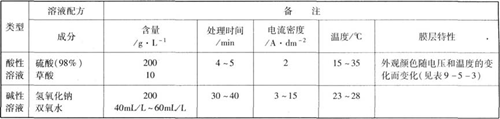 鈦及鈦合金的電化學(xué)氧化(陽(yáng)極氧化)處理