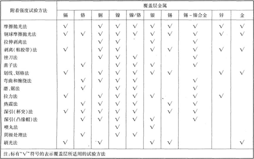 各種覆蓋層金屬所適合的附著強(qiáng)度試驗(yàn)方法