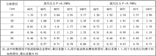 蒸汽加熱