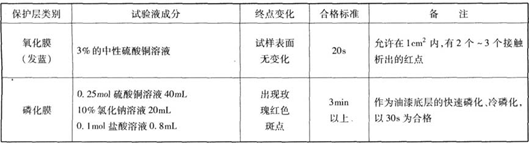 黑色金屬化學保護層點滴試驗