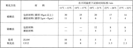 鋁和鋁合金陽極氧化膜點滴試驗時間標準