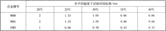 鎂合金氧化膜點滴(配方l)試驗時間標準