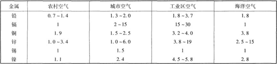 各地區(qū)金屬的平均腐蝕速度 (單位：μm／a)