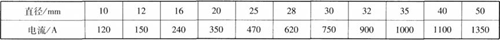 黃銅(H62)棒的許用電流