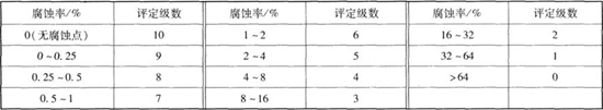 金屬鍍層及化學(xué)轉(zhuǎn)化膜層腐蝕試驗(yàn)結(jié)果的評定和鑒定