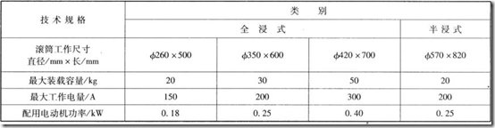 常用滾筒規(guī)格及裝載量