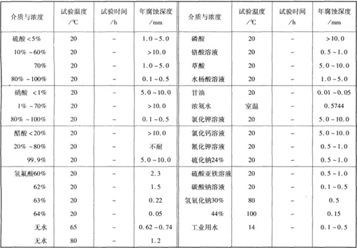 碳鋼的耐腐蝕性能