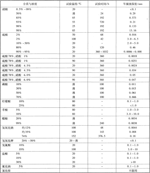 1Crl8Ni9Ti不銹鋼的耐腐蝕性能