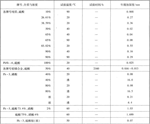 鉛的耐腐蝕性能