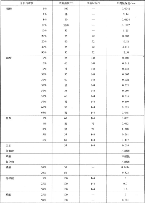 鈦的耐腐蝕性能