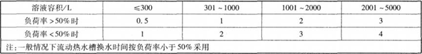 電鍍槽液加熱量計(jì)數(shù)方法