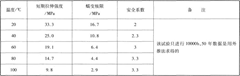 聚丙烯在各溫度下的短期拉伸強度和蠕變極限