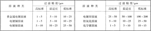 電鍍溶液過濾設備