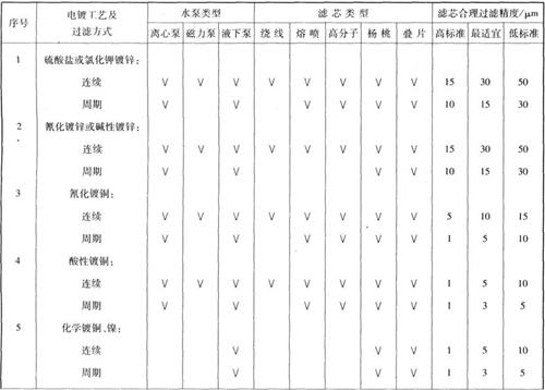 各種電鍍?nèi)芤哼^濾機(jī)的合理選擇