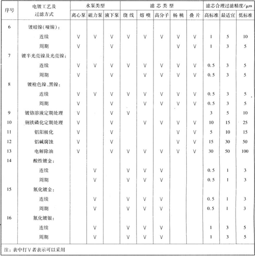 各種電鍍?nèi)芤哼^濾機(jī)的合理選擇