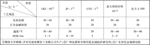 建筑鋁型材的堿蝕工藝