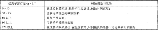 鋁離子溶存量對堿蝕質(zhì)量影響的基本規(guī)律