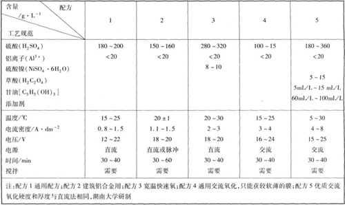 鋁及其合金防護(hù)裝飾陽(yáng)極氧化工藝