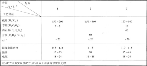 混酸陽(yáng)極氧化工藝規(guī)范