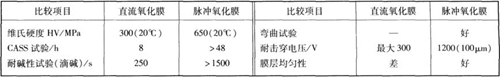 脈沖陽(yáng)極化膜與直流陽(yáng)極化膜的比較