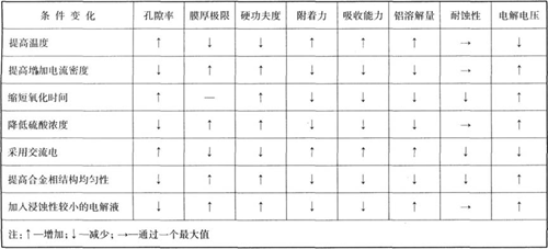 成分和工藝參數(shù)對(duì)膜層綜合性能的影響