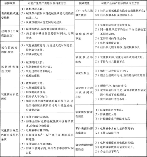 鋁及鋁合金陽極氧化常見故障及糾正方法