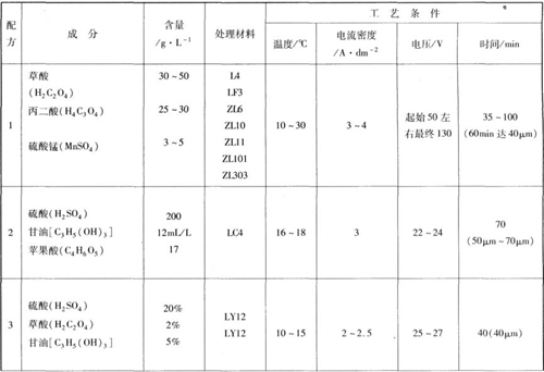 混酸硬質(zhì)常溫氧化工藝規(guī)范