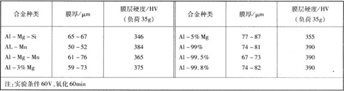 硬質(zhì)氧化工藝操作方法