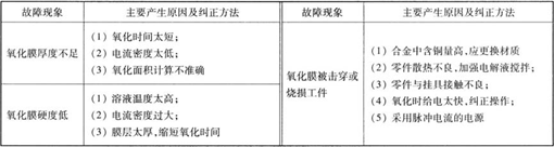 硬質(zhì)陽極氧化常見故障及糾正方法