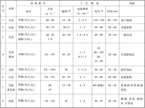 草酸陽極氧化工藝