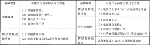 草酸陽極氧化工藝故障及糾正