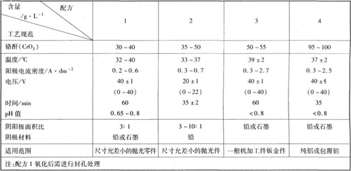 鉻酸陽(yáng)極氧化工藝