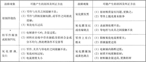 鉻酸陽(yáng)極氧化常見(jiàn)故障及糾正方法