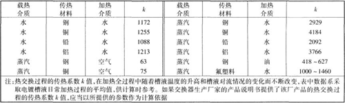 常用傳熱系數(shù)k值