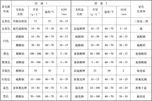 無(wú)機(jī)鹽浸漬著色工藝規(guī)范