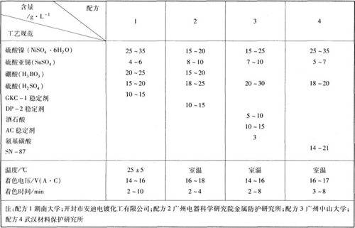 電解著色液的配制方法