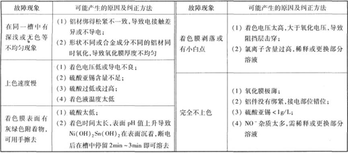 電解著色(混鹽)故障及糾正方法