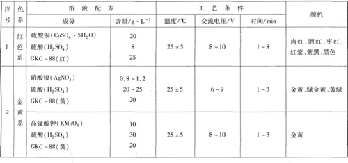 其他色系電解著色工藝規(guī)范