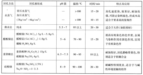 鋁陽極氧化膜的封閉處理