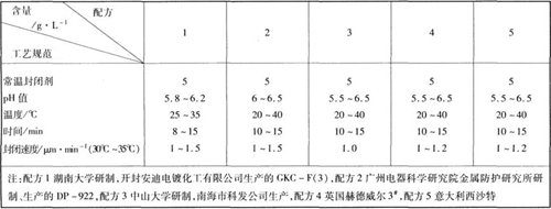 陽(yáng)極氧化常溫封孔工藝