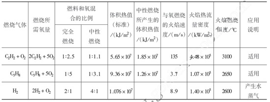 燃料和氧混合燃燒的火焰特性