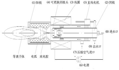 熱噴涂的熱能來源-等離子弧