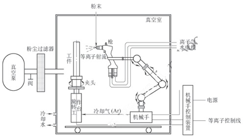 真空等離子噴涂工作原理圖