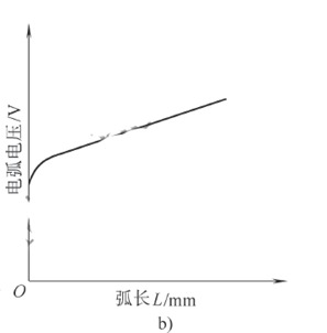 電弧電壓特性