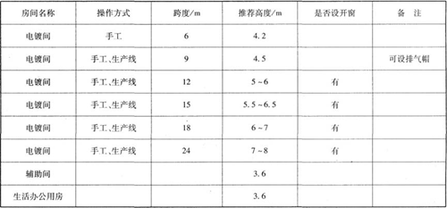 電鍍車間的總體布局、建筑形式及裝修