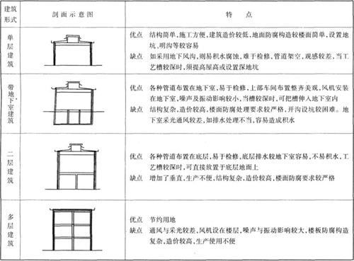 建筑剖面形式比較